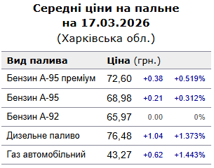 Середні ціни на пальне на Харківщині
