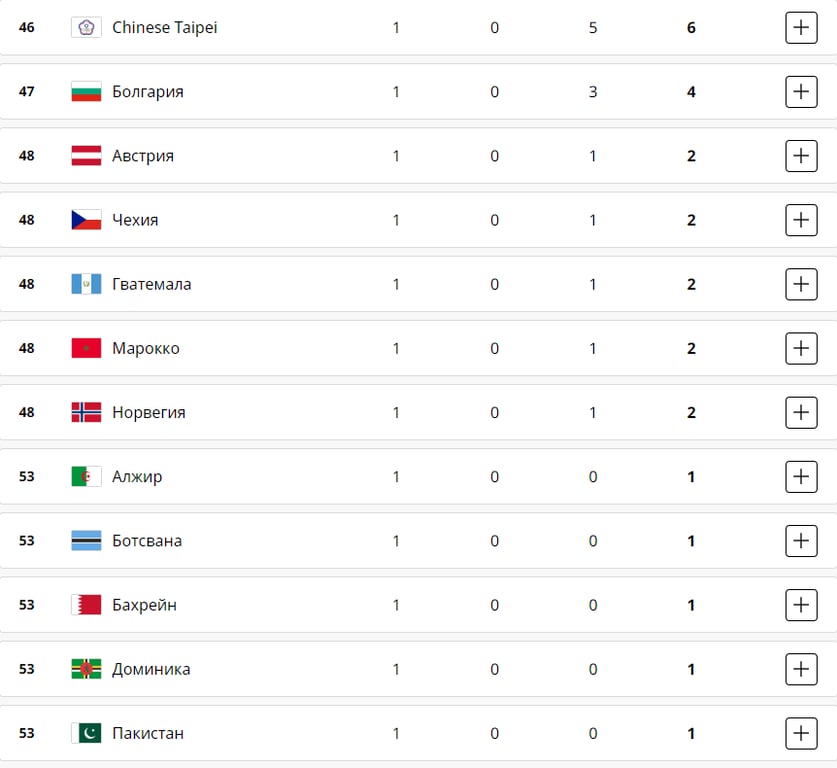 Итоги 13-го дня Олимпиады-2024 в Париже в четверг, 8 августа