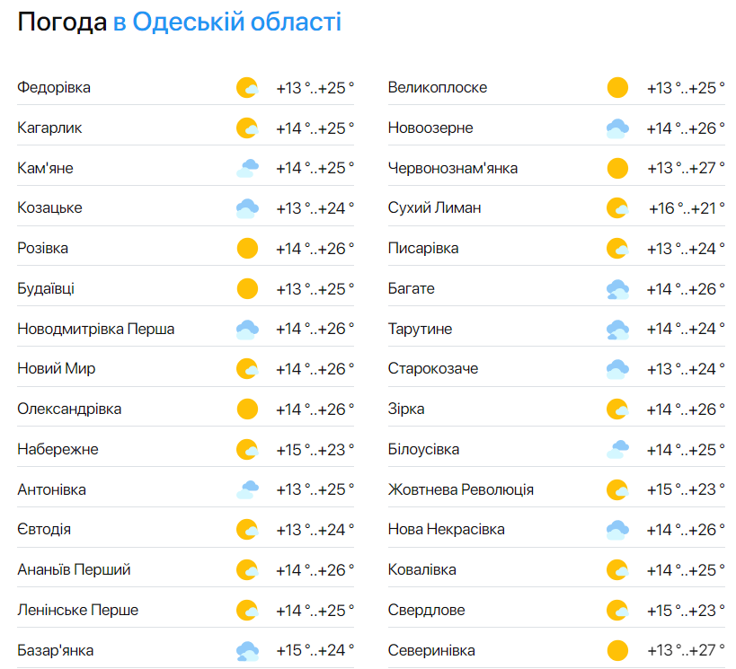 Погода в Одесской области 24 мая