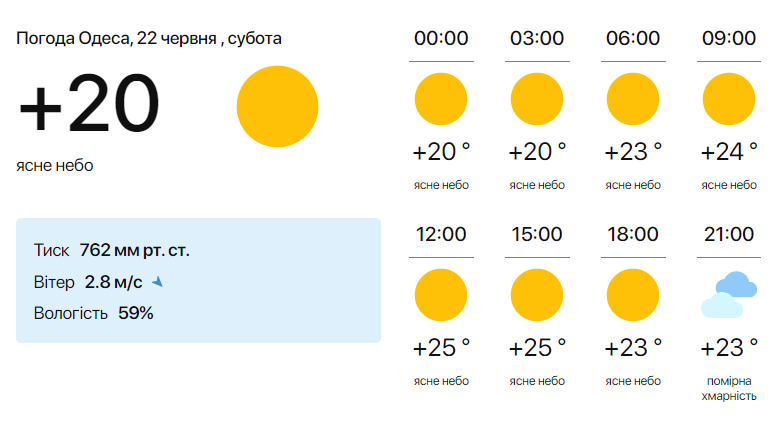 Погода в Одессе на 22 июня.