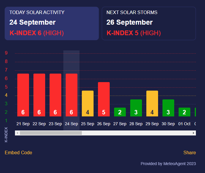 Магнитная буря 25 сентября