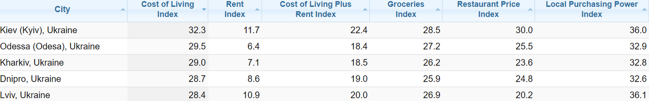 стоимость жизни в городах