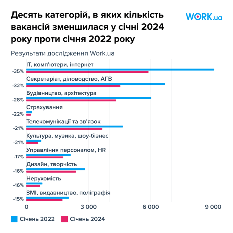 Статистика ринку праці в Україні за два роки війни