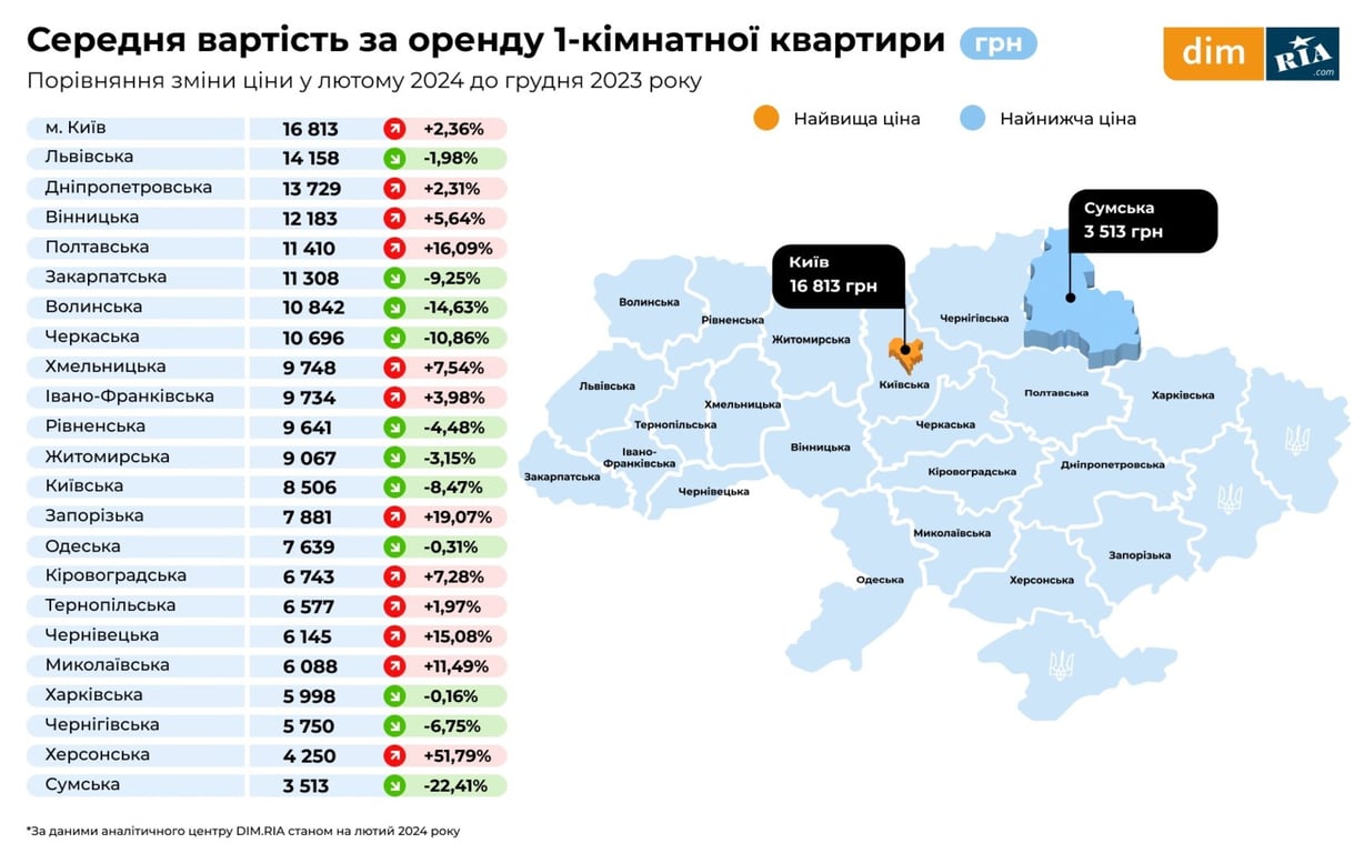 Ціни на оренду у Києві у березні 2024 року