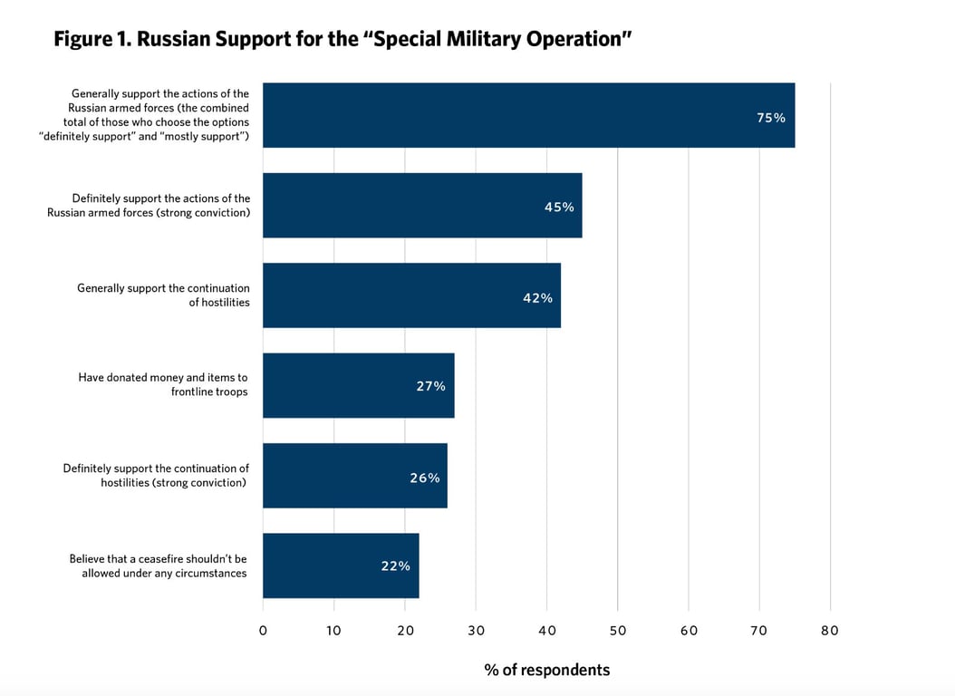 Поддержка россиянами войны в Украине