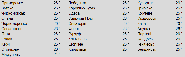 Температура поверхні моря біля різних міст. Фото: meteopost