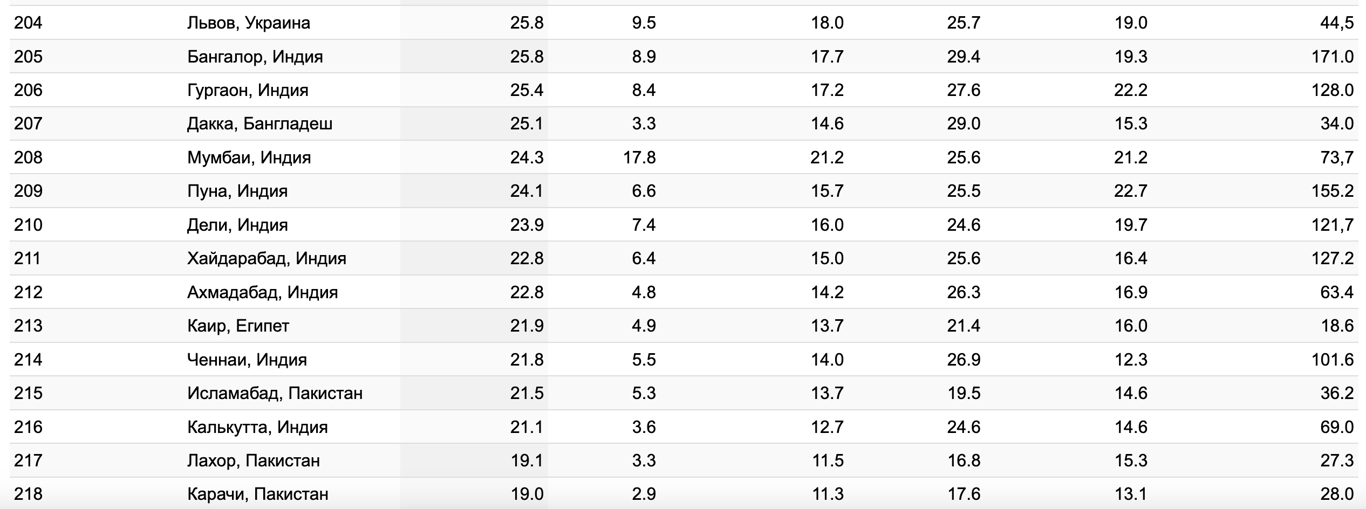 Рейтинг міст за даними порталу NUMBEO