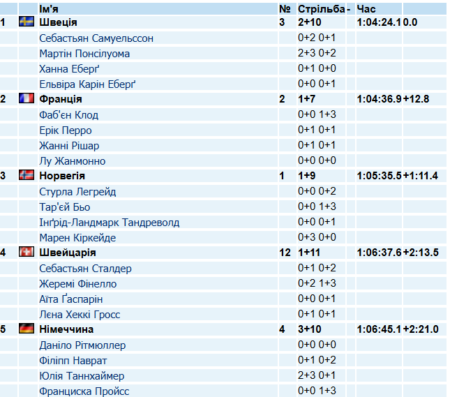 Результати змішаної естафети