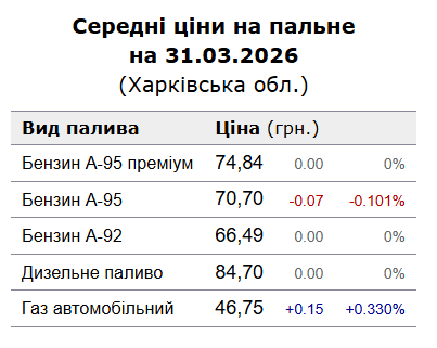 Вартість палива 31 березня у Харкові залишається сталою, але газ трохи підскочив