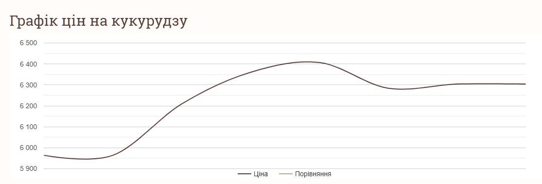 Як змінились ціни на кукурудзу за тиждень