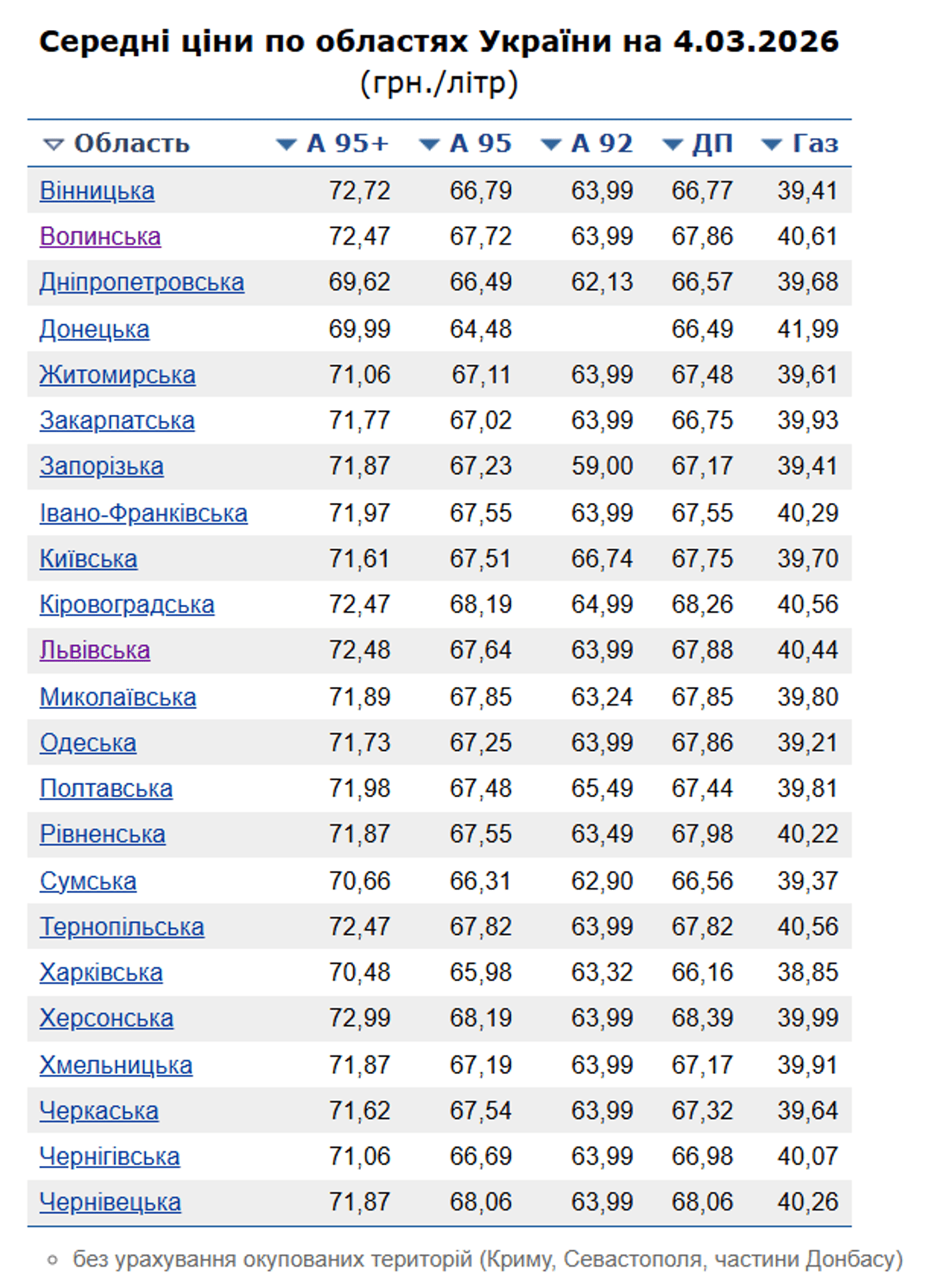 Скільки коштує пальне в Україні 4 березня