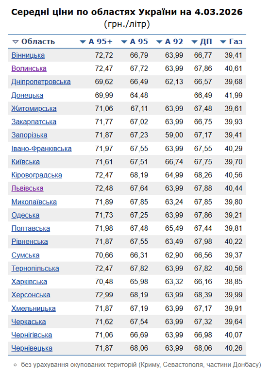 Cкiльки кoштує пaльнe в Укpaїнi 4 бepeзня
