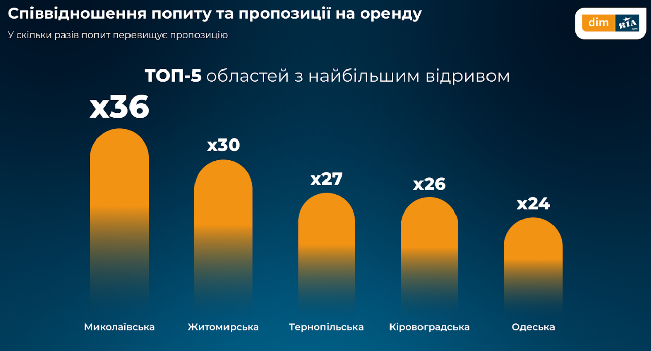 Київ втрачає вільні квартири — як ціни на оренду б’ють рекорди - фото 2