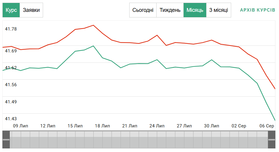 Секрет вдалого обміну — який день тижня обрати для купівлі долара - фото 1