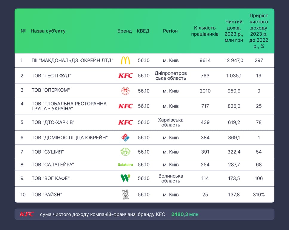 Доходы ресторанов в 2023 году
