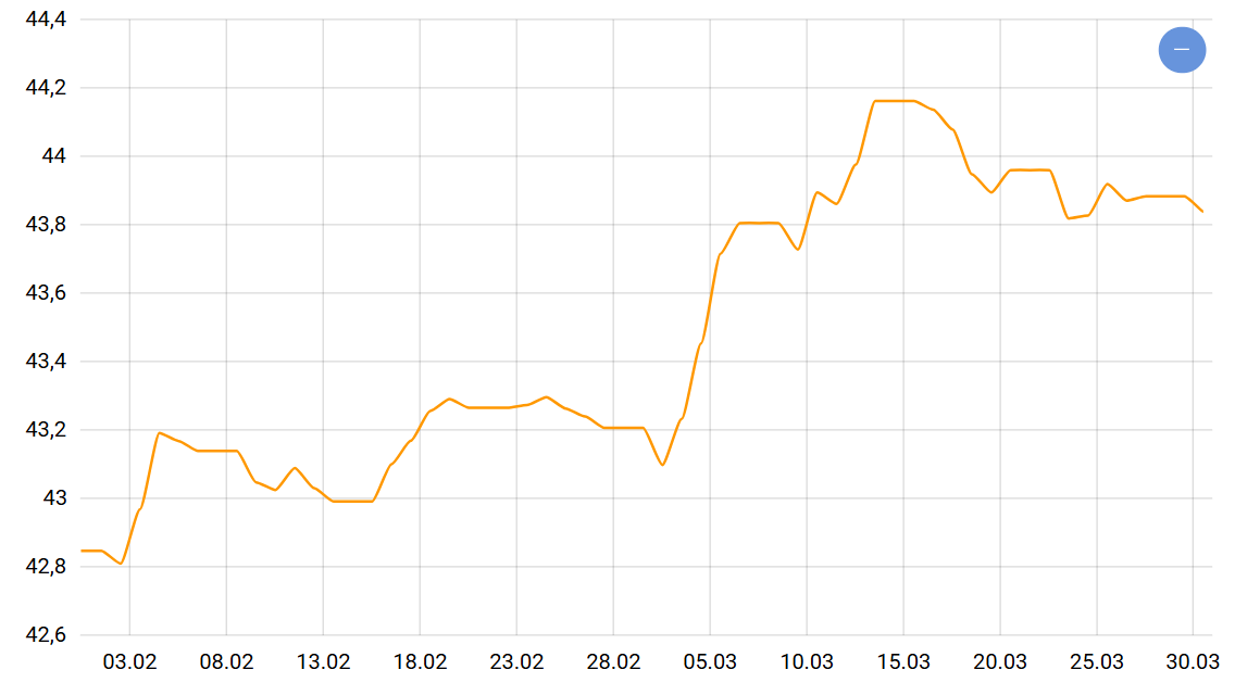 Курси долара та євро у квітні можуть зрости через динаміку валютної пари - фото 1