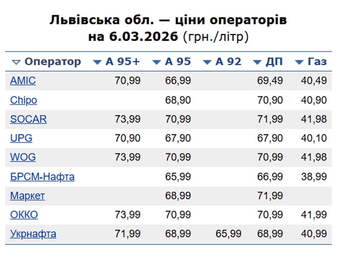 Ціни на бензин у Львові 6 березня