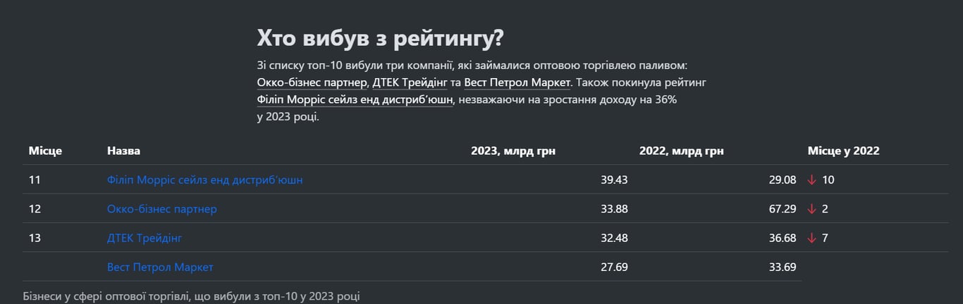 Антирейтинг оптовиків України
