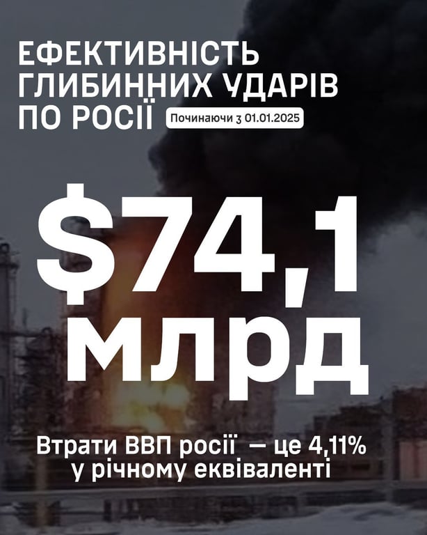 Втрати ВВП Росії внаслідок ударів Укра