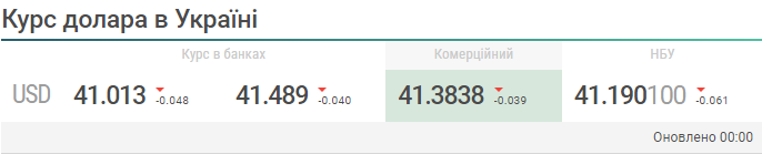 Долар, євро та злотий подешевшали — який курс валют на сьогодні - фото 1