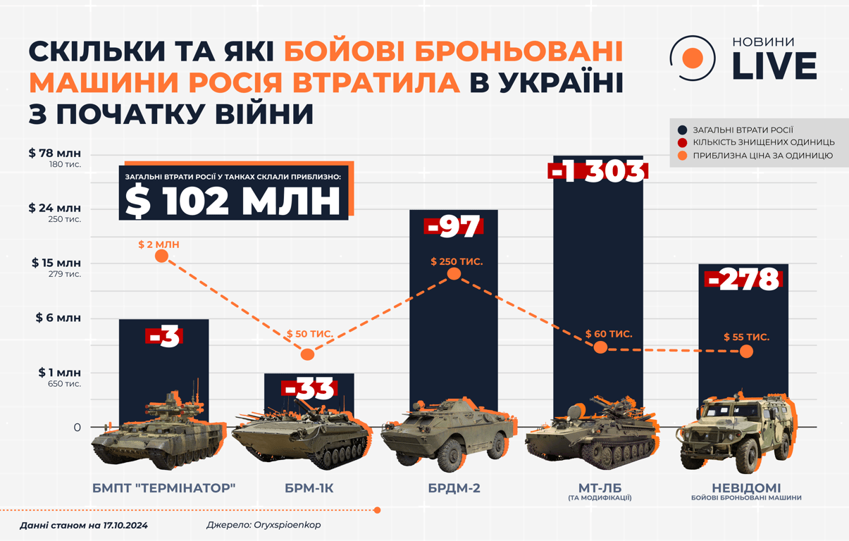 Сколько денег стоили России уничтоженные бронемашины