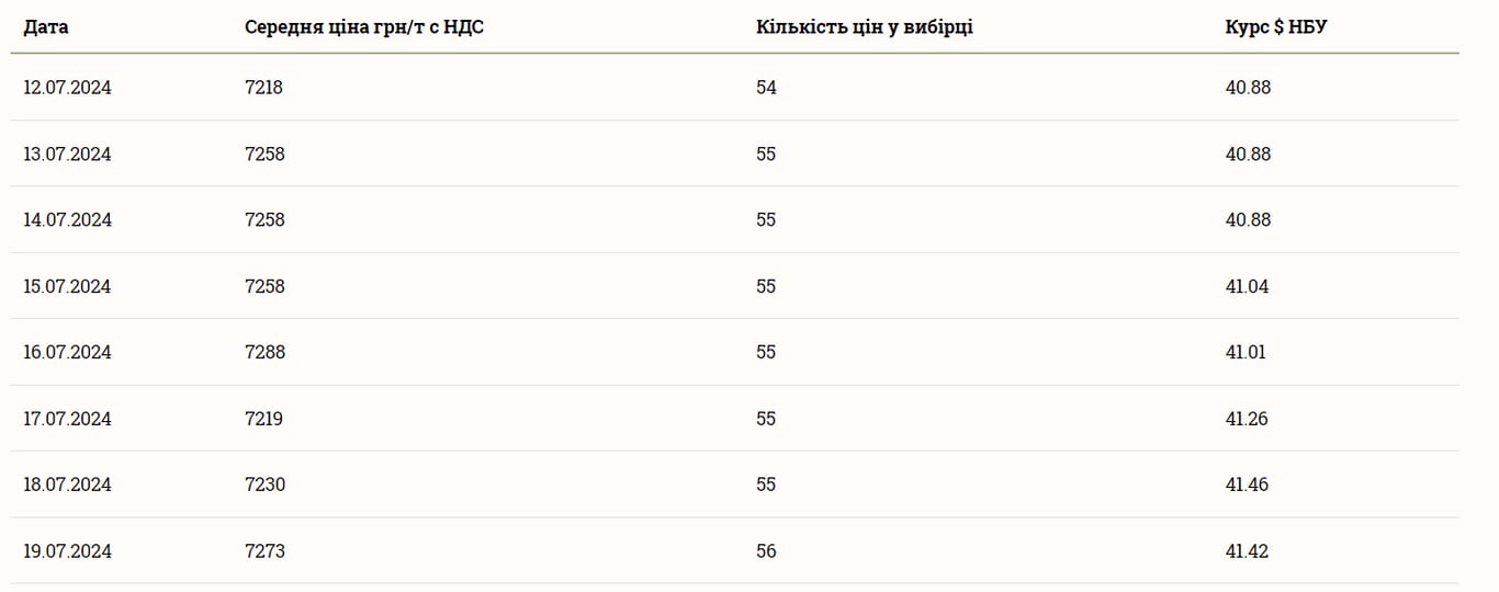 Ціни на пшеницю в Україні 20 липня 2024 року