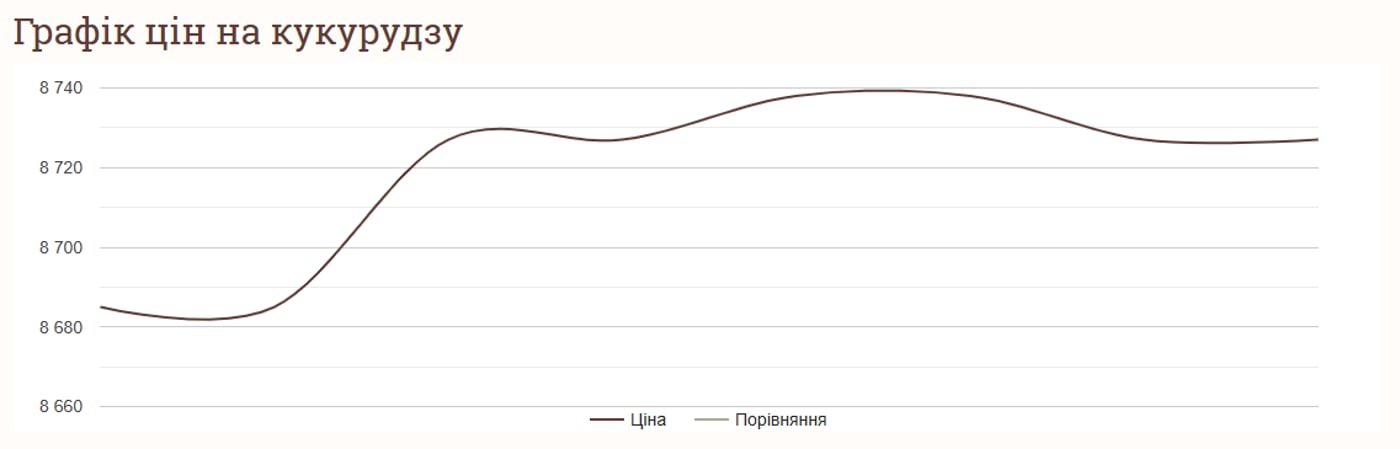Графік цін на кукурудзу в Україні