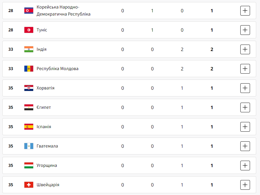 Перелік перемог в Олімпійських іграх 30 липня 2024 року