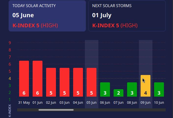 Магнітні бурі 6 червня