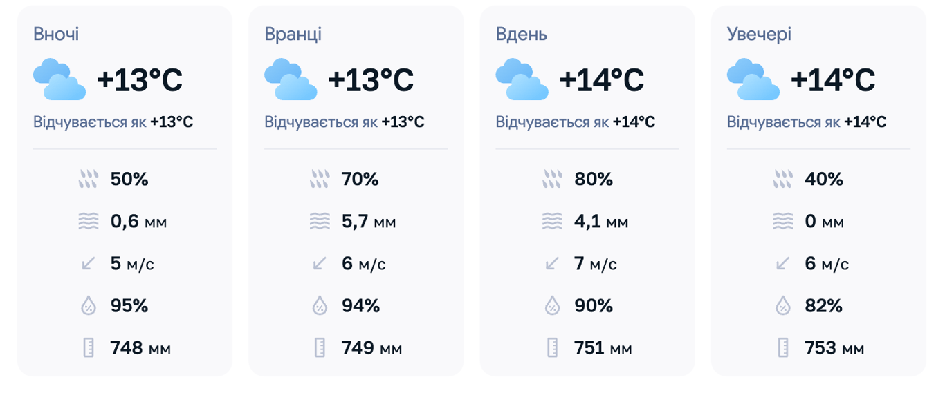 Дожди в начале недели: прогноз погоды для Киева на завтра - фото 1