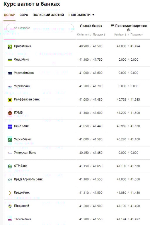 Долар та злотий не змінились, а євро трішки дорожчає — курс валют на сьогодні - фото 1