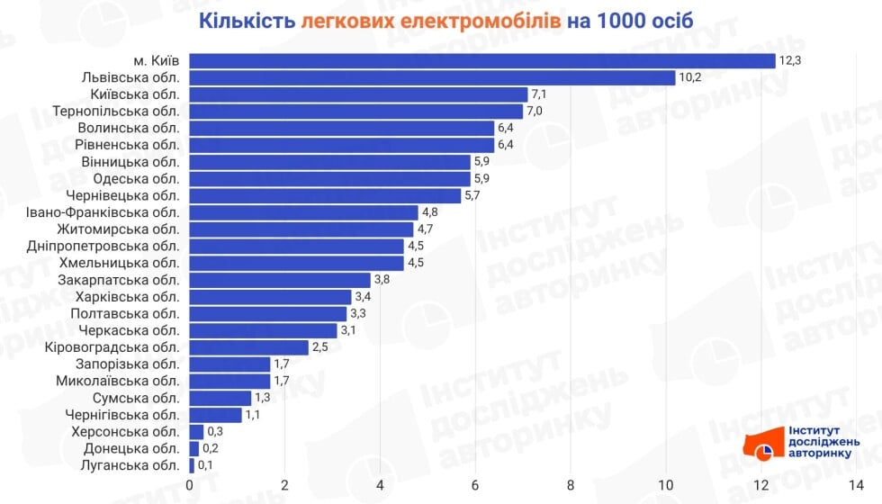 Кількість електромобілів на 1000 осіб по регіонам України