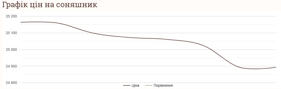 Как изменились цены на подсолнечник в ноябре