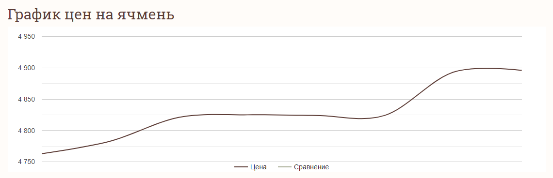 Ціни на зернові в Україні станом на 27 березня 2024 року