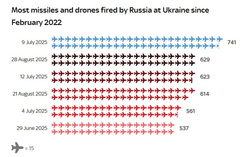 Атака РФ на Україну стала другою за масштабом від початку війни - фото 1