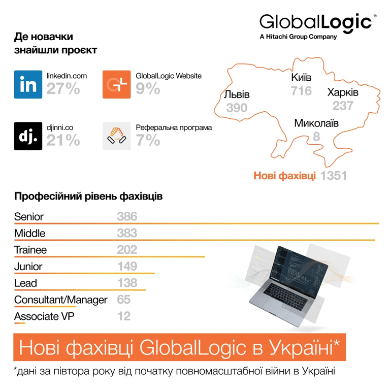 Новые специалисты GlobalLogic в Украине