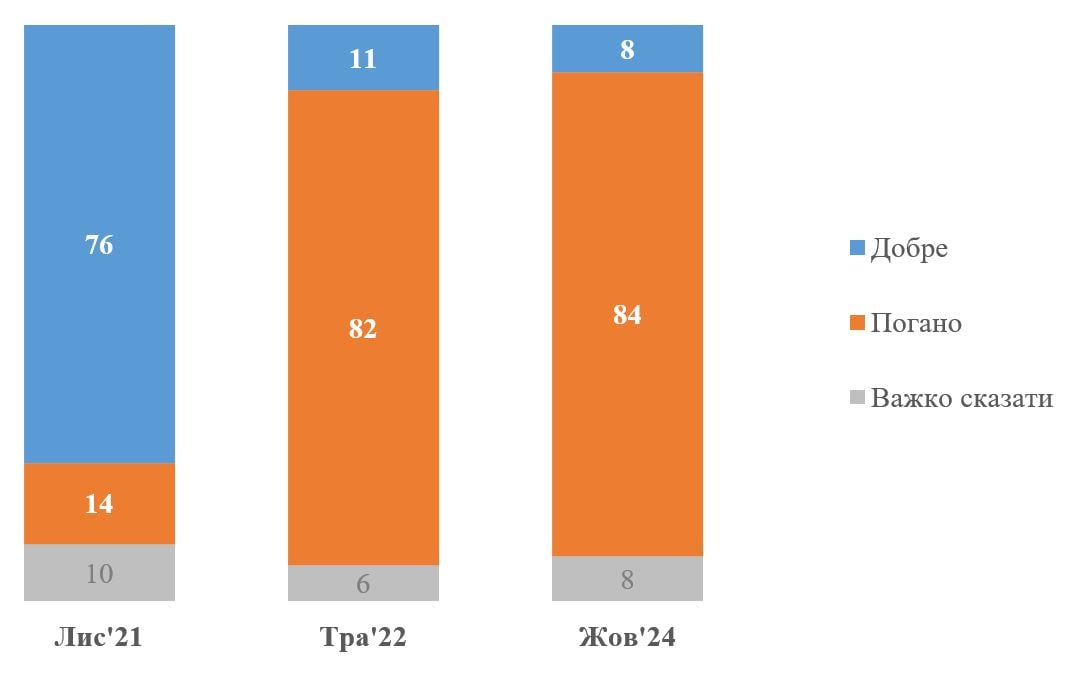 Як українці ставлять до Росії