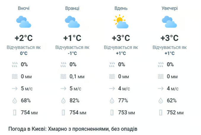 прогноз погоди