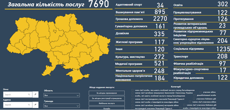 послуги ветерани