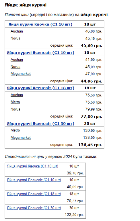 ціни на яйця 2024