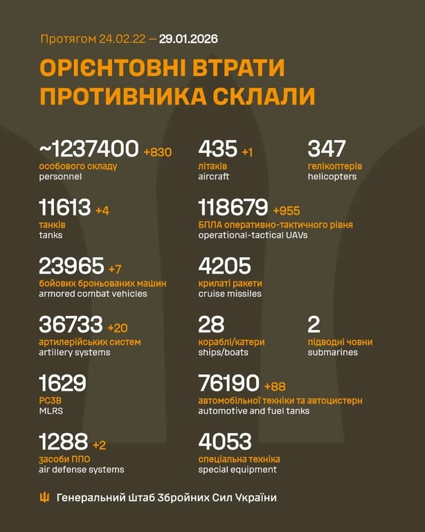 Втрати Росії на фронті
