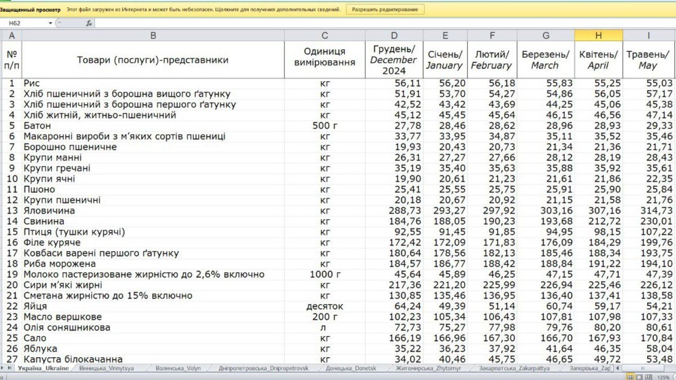 Статистика цін на продукти 2025