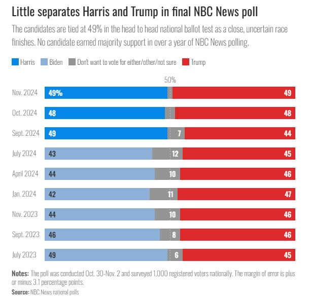 Гарріс та Трамп зрівнялись за два дні до виборів у США - фото 1