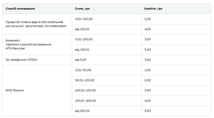 ПриватБанк тарифи