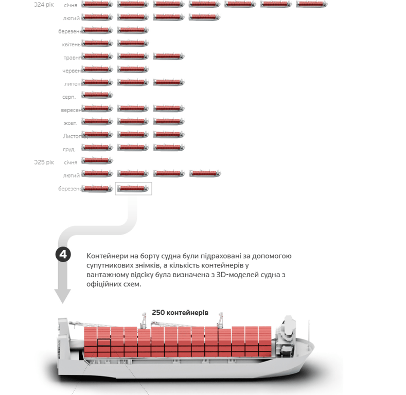 Як Росія постачає боєприпаси з КНДР