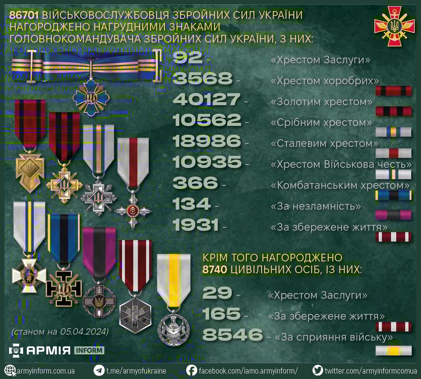 Скільки нагород від Головнокомандувача ЗСУ вже отримали українці - фото 2