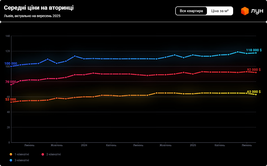 Ринок нерухомості Львова — що відбувається з цінами на житло - фото 2