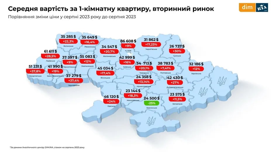 ціни на 1-кімнатні квартири в Україні