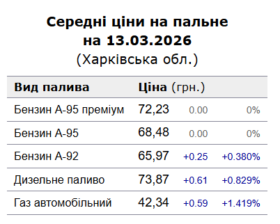 Як змінилися ціни на пальне у Харкові станом на 13 березня