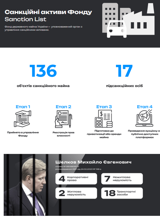 російські активи